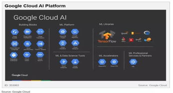 云端AI競賽 五大巨頭（亞馬遜、微軟、谷歌、IBM、Gartner視角）的布局與戰略差異